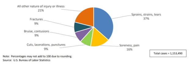 Orthopaedic Workplace Injury Causes